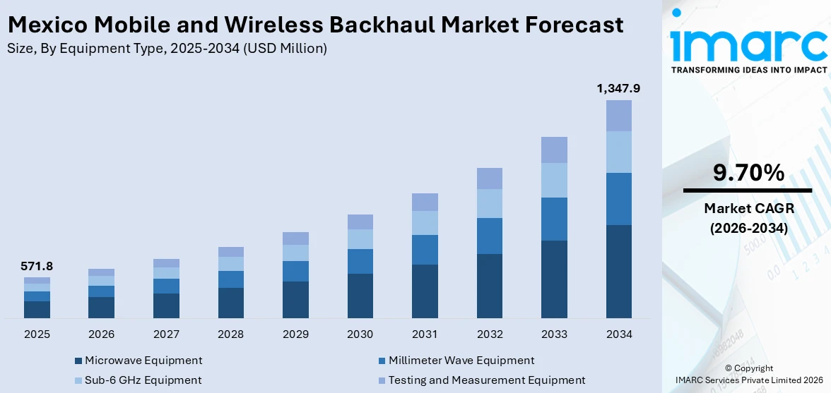 Mexico Mobile and Wireless Backhaul Market Size