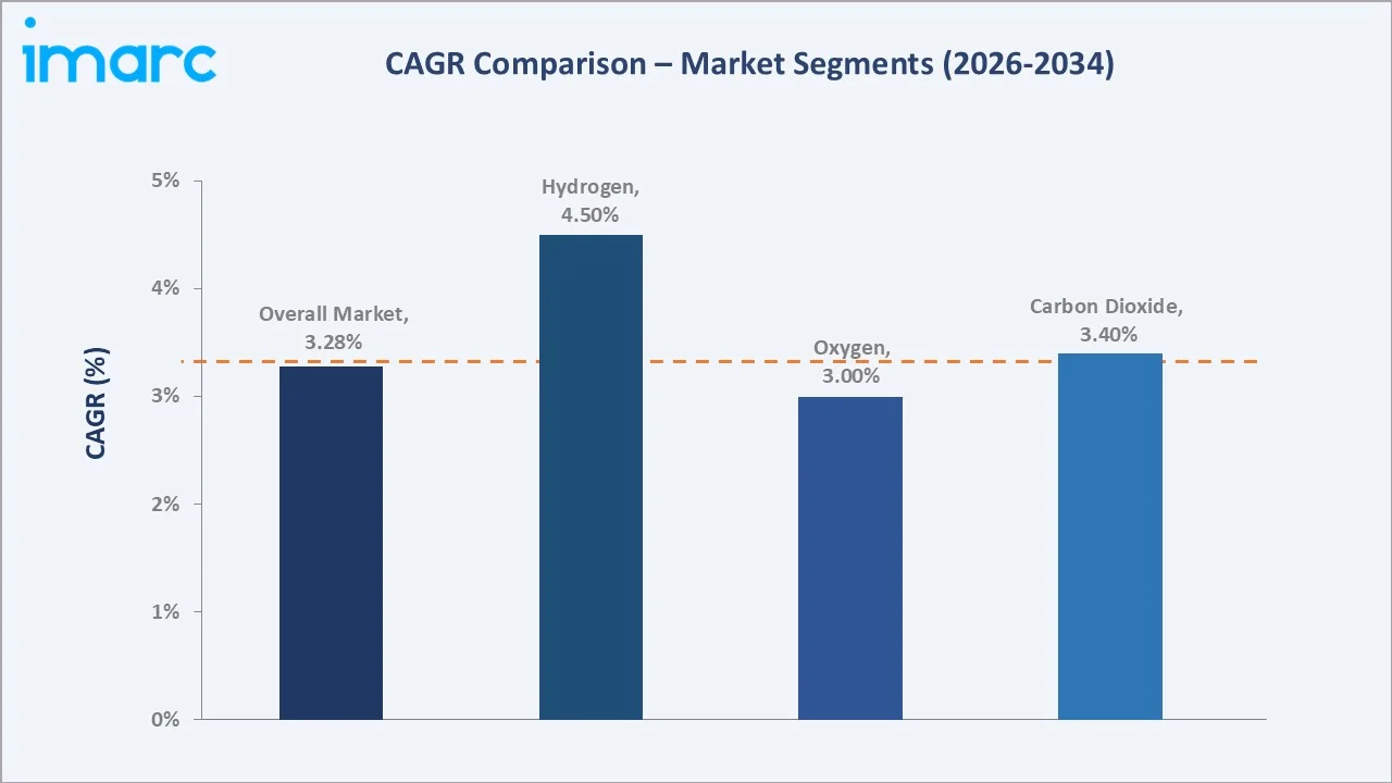 United States Industrial Gases Market CAGR Compoarison