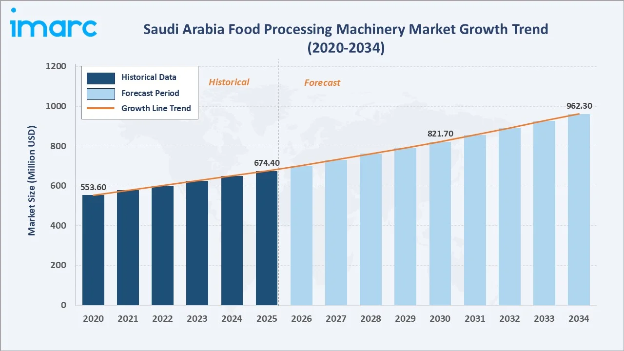 Saudi Arabia Food Processing Machinery Market Growth Trend