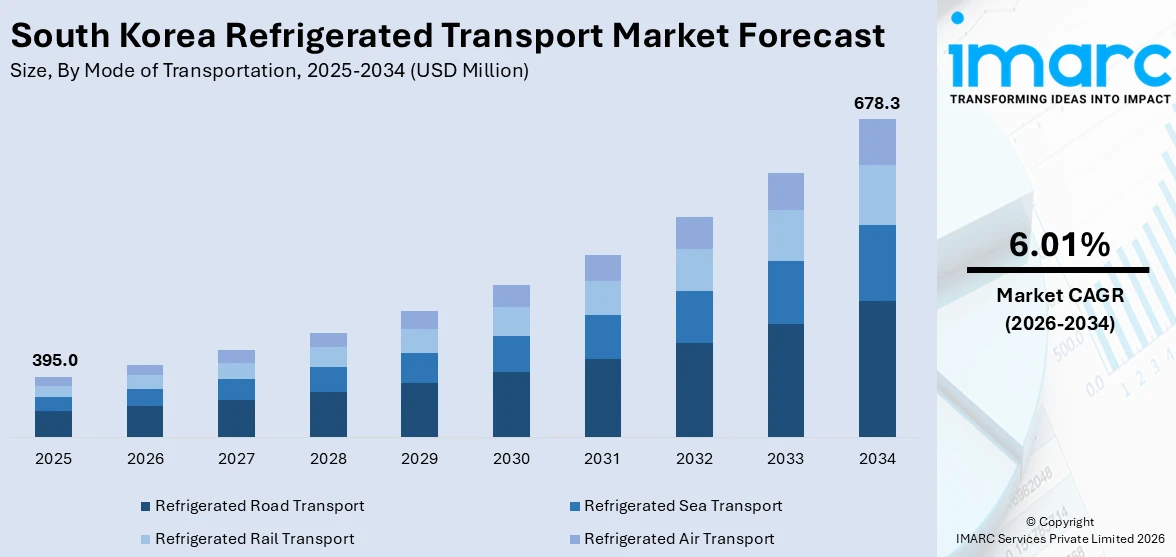 South Korea Refrigerated Transport Market Size