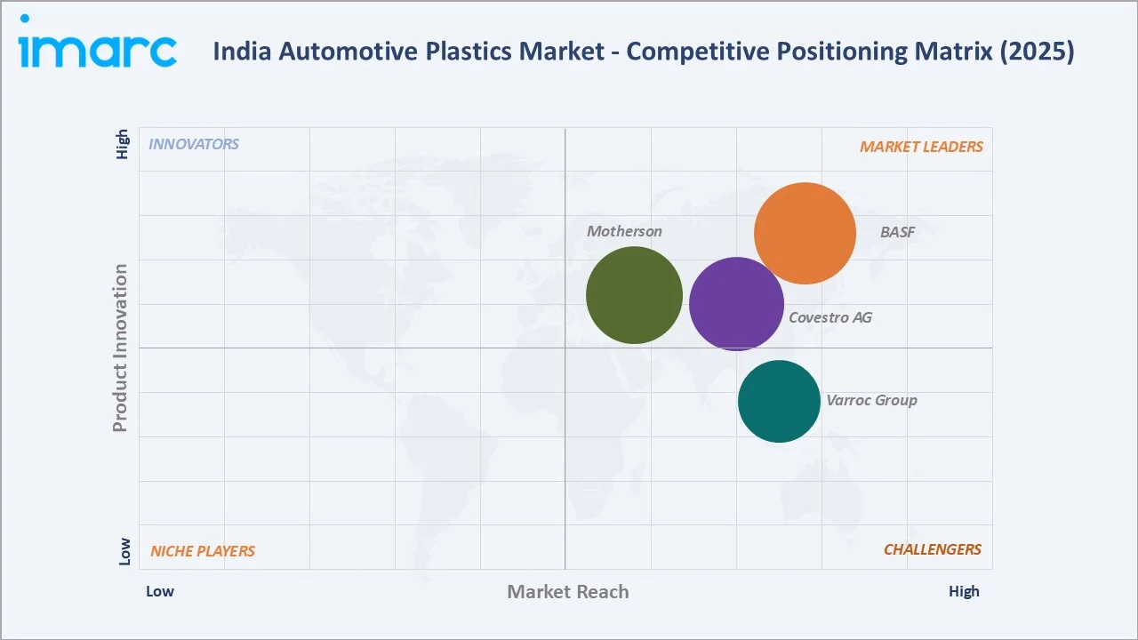 India Automotive Plastics Market By Competitive Landscape