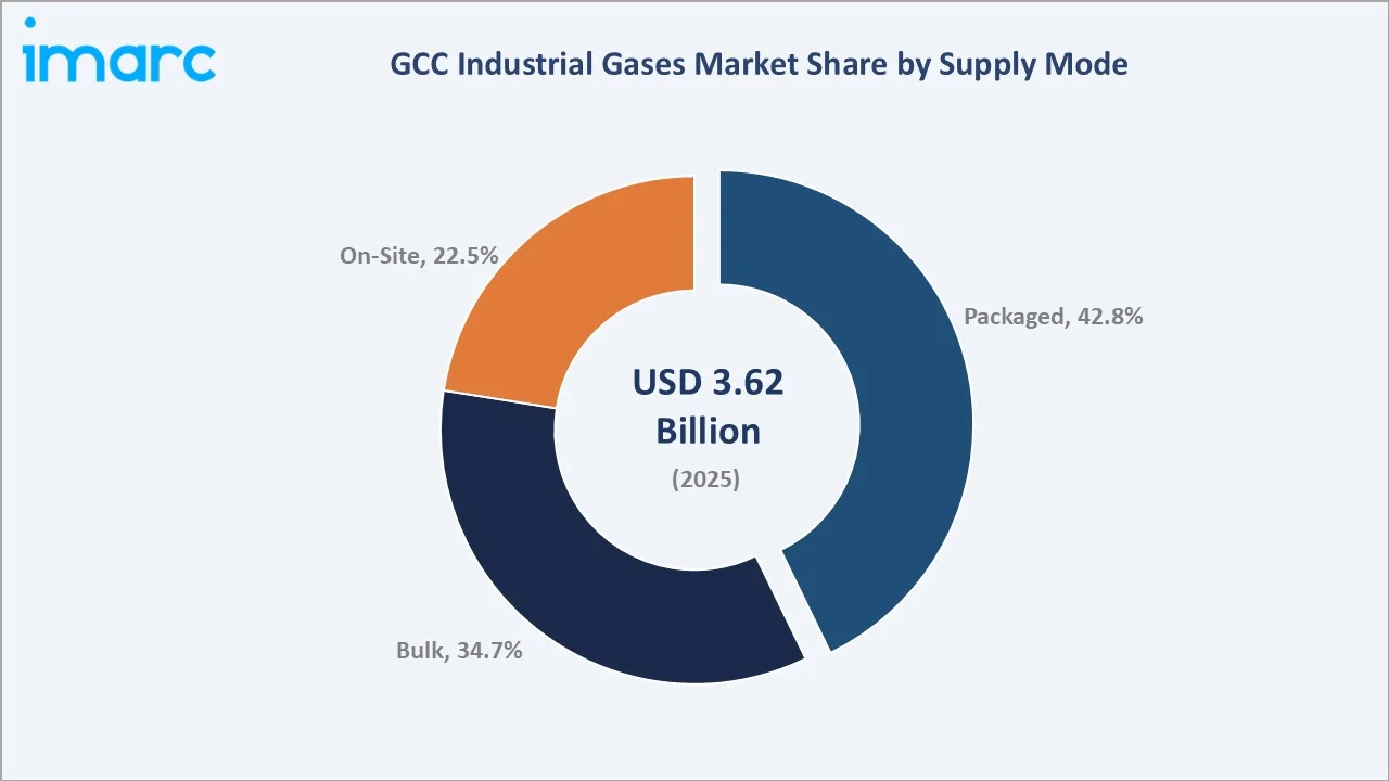 GCC Industrial Gases Market By Supply Mode