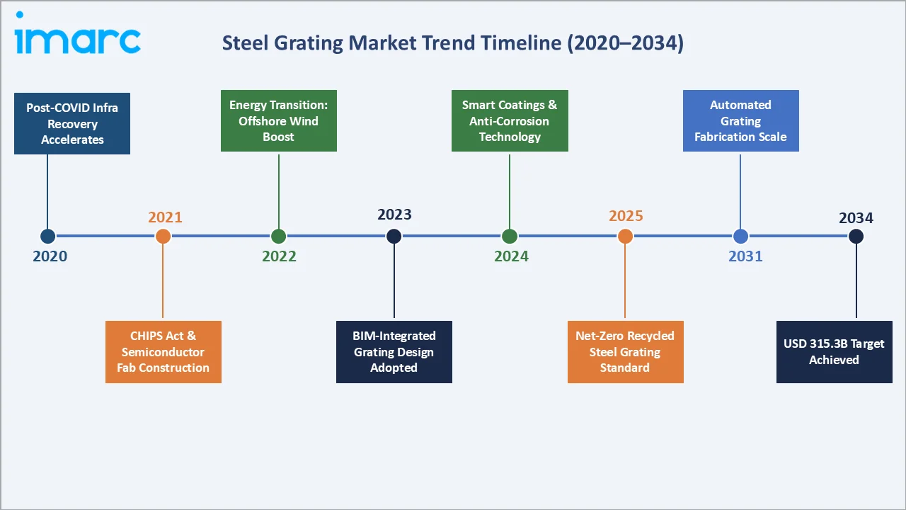 Steel Grating Market Trend Timeline