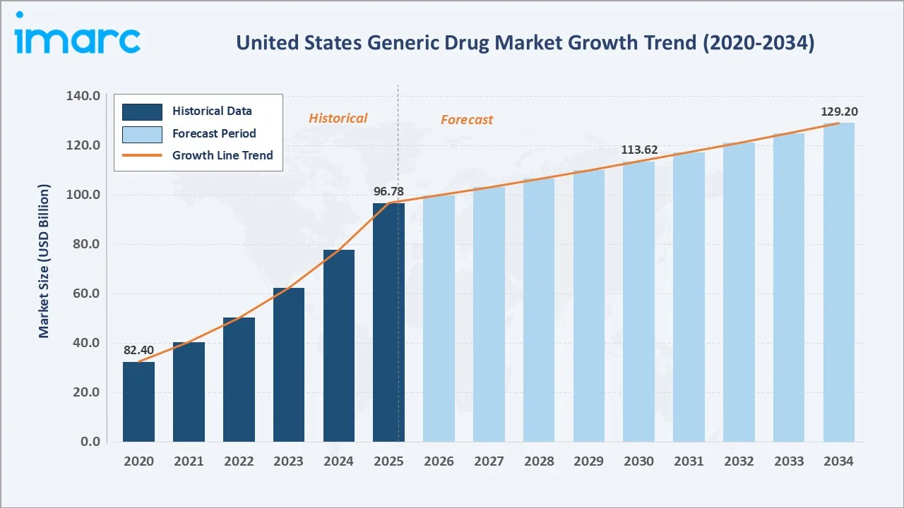US Generic Drug Market Growth Trend
