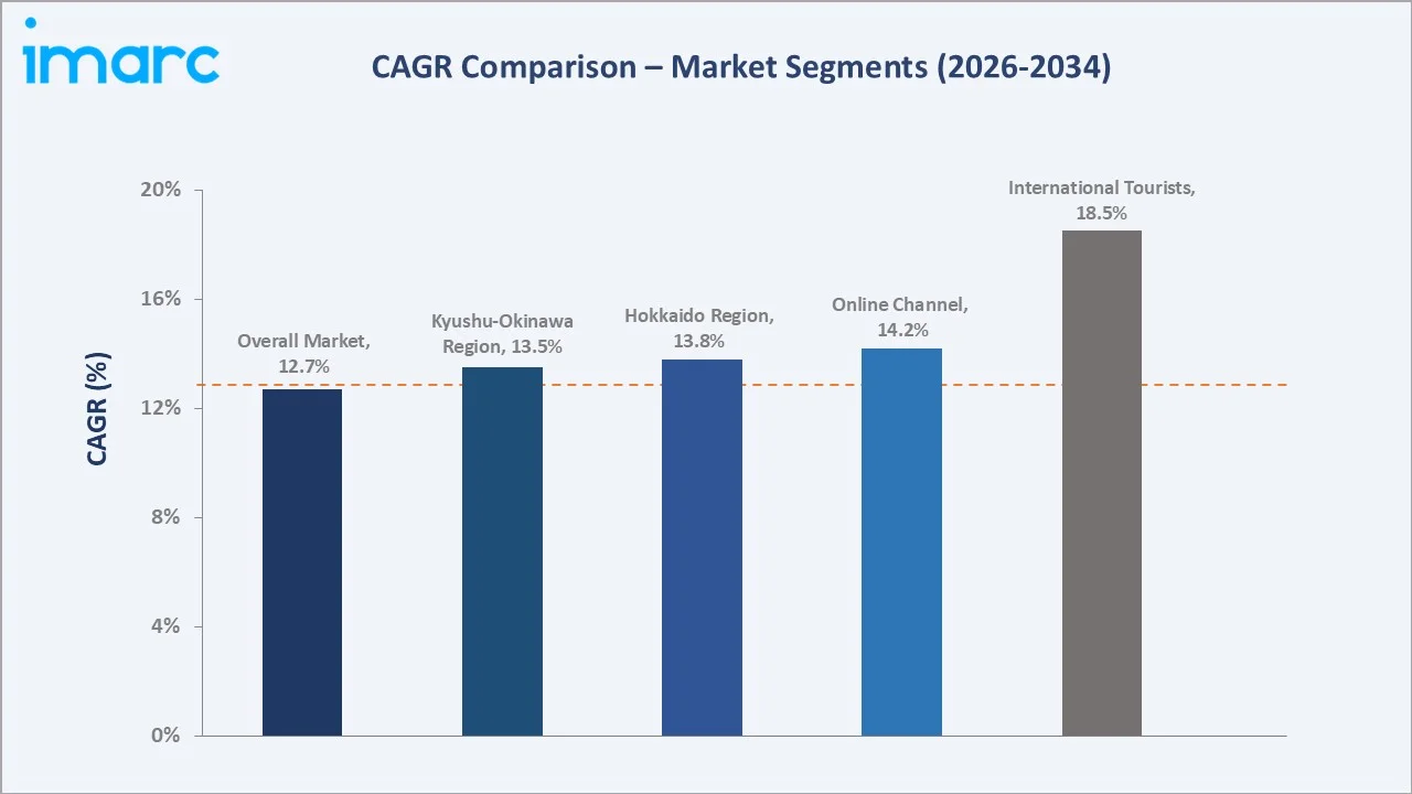 Japan Agritourism Market CAGR Comparison