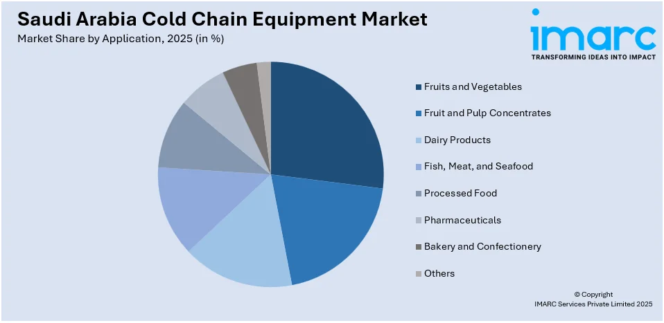 Saudi Arabia Cold Chain Equipment Market By Application