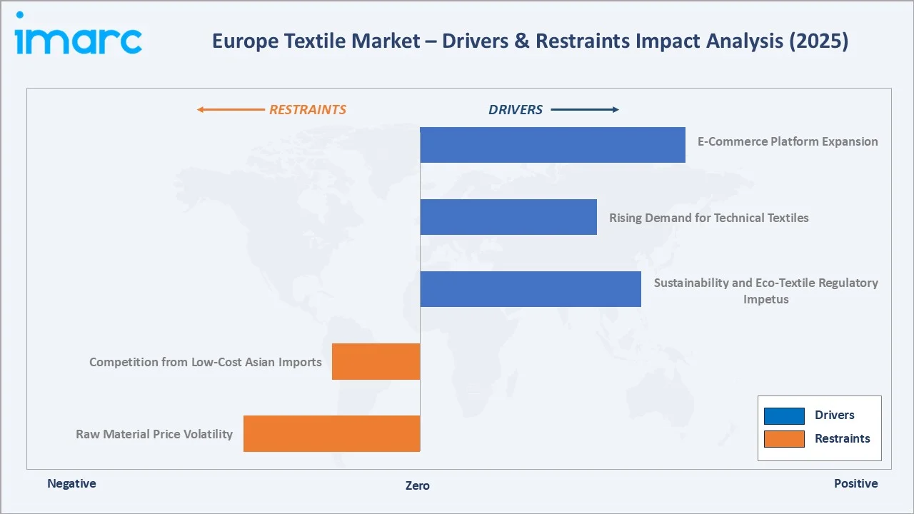 Europe Textile Market Drivers & Restraints