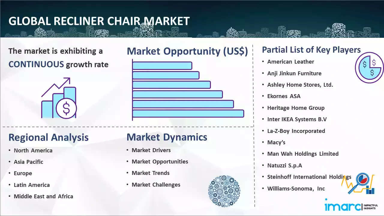 Global Recliner Chair Market Report