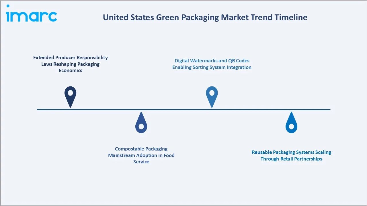 United States Green Packaging Market Trends