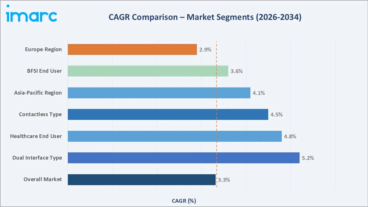 Smart Card Market CAGR Comparison