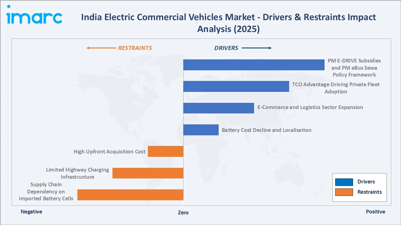India Electric Commercial Vehicles Market Drivers & Restraints