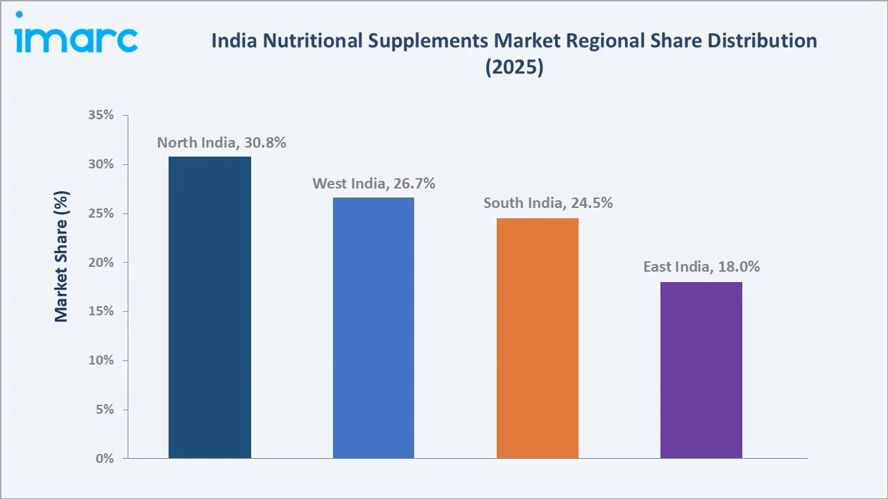 India Nutritional Supplements Market by Region