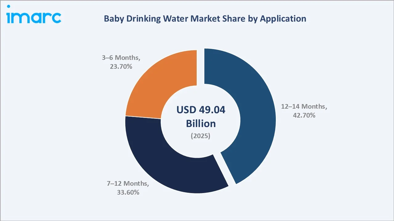 Baby Drinking Water Market By Application