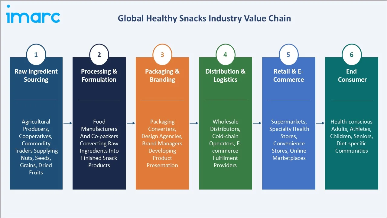 Healthy Snacks Market Value Chain
