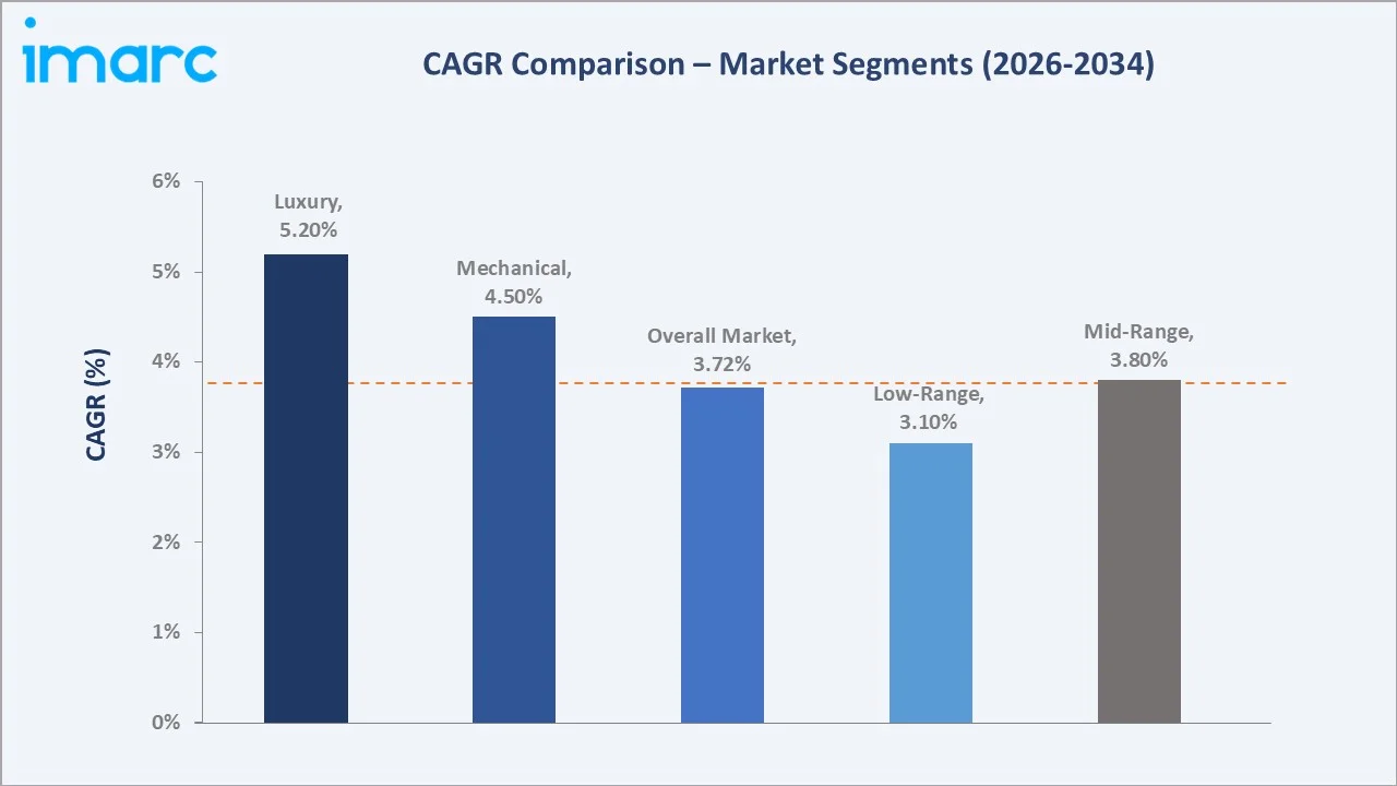 Mexico Watch Market CAGR Comparison