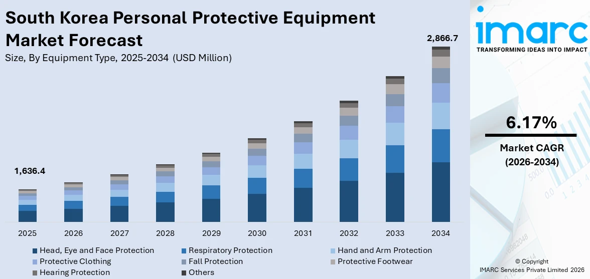 South Korea Personal Protective Equipment Market Size