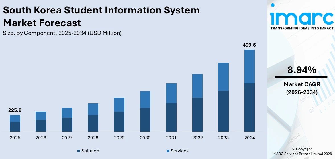 South Korea Student Information System Market Size