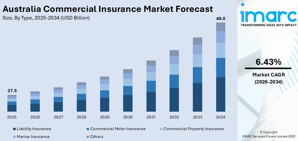 Australia Commercial Insurance Market Size