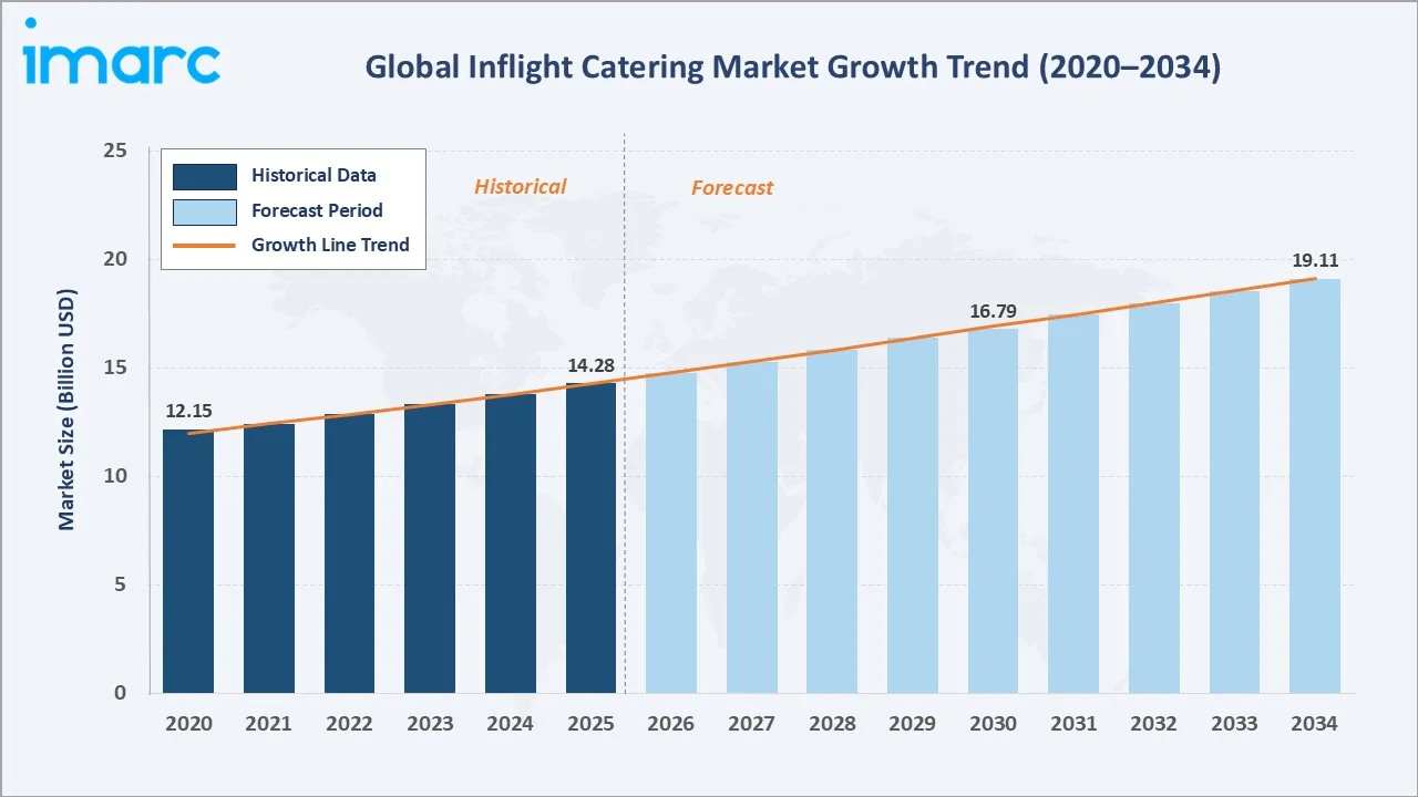 Inflight Catering Market Growth Trend