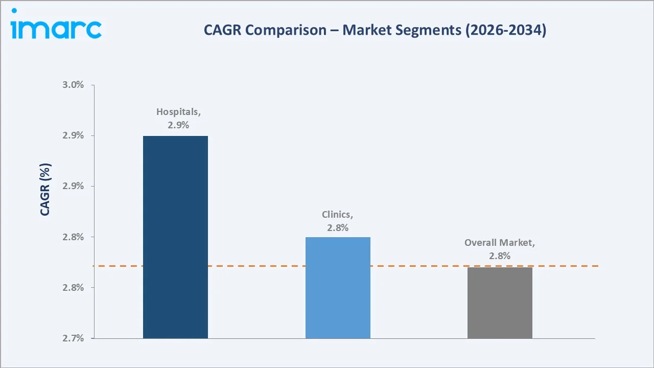 Latin America Hypodermic Syringes and Needles Market CAGR Comparison