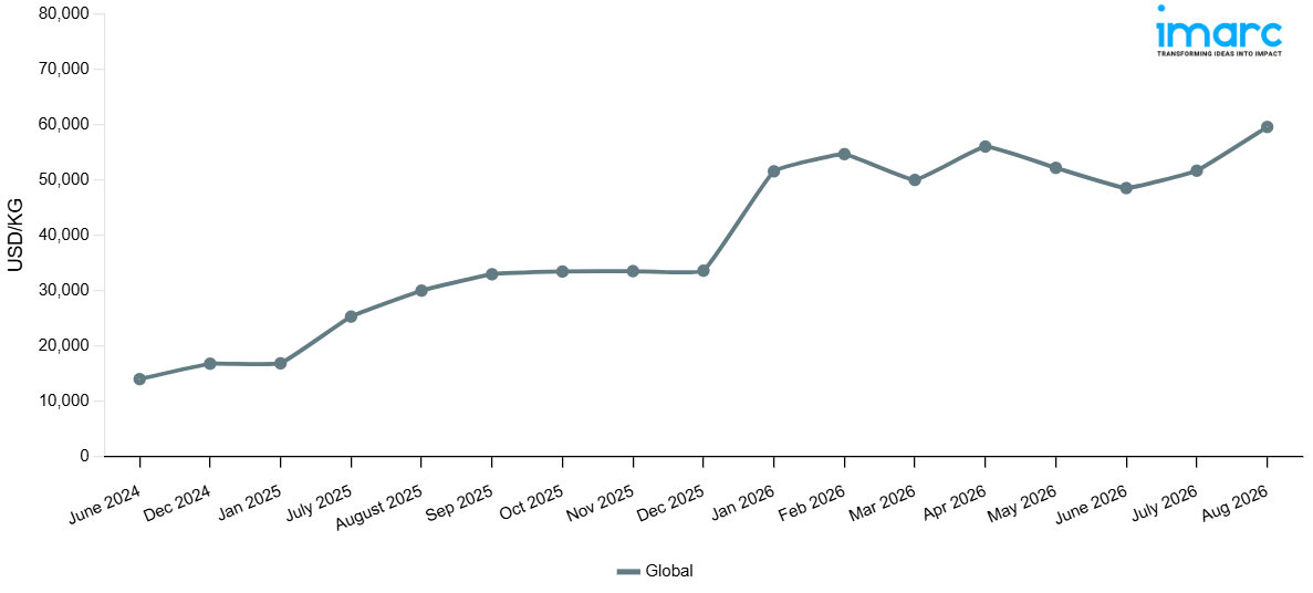 Line Chart