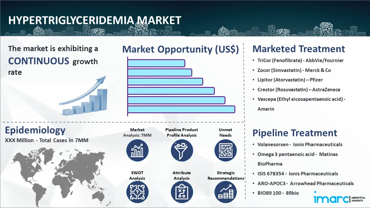 Hypertriglyceridemia Market