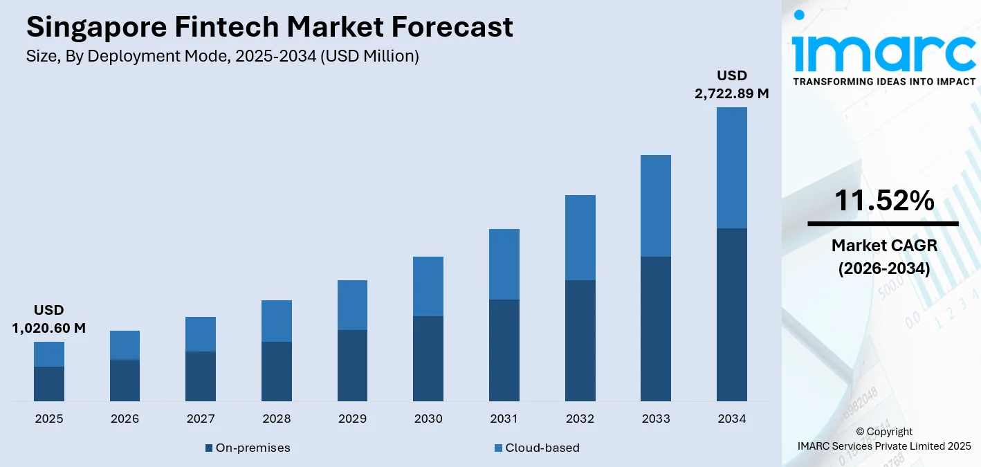 Singapore Fintech Market Size