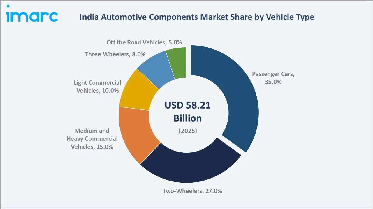 India Automotive Components Market By Vehicle Type