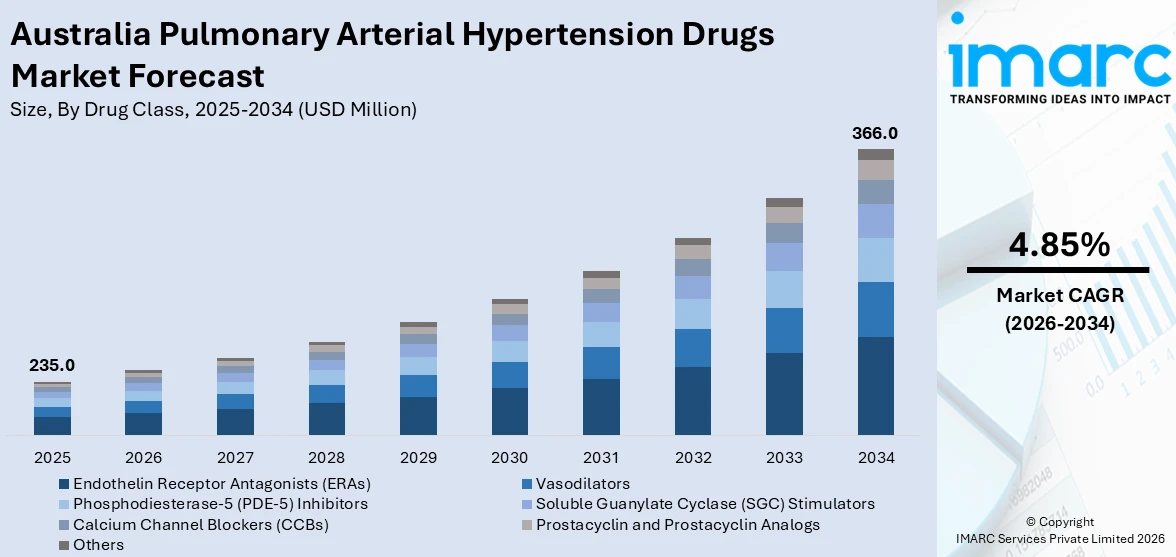 Australia Pulmonary Arterial Hypertension Drugs Market Size