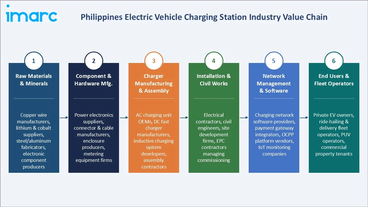 Philippines Electric Vehicle Charging Station Market Industry Value Chain
