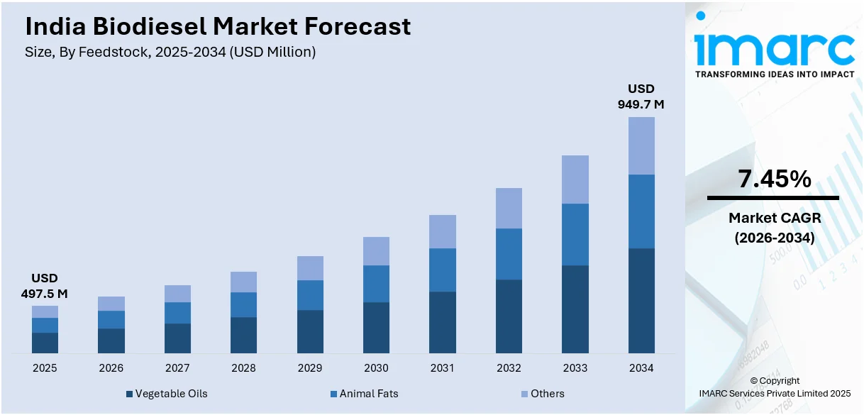 India Biodiesel Market Size