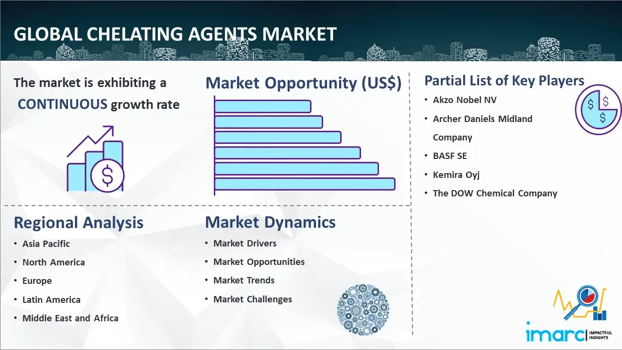 Global Chelating Agents Market