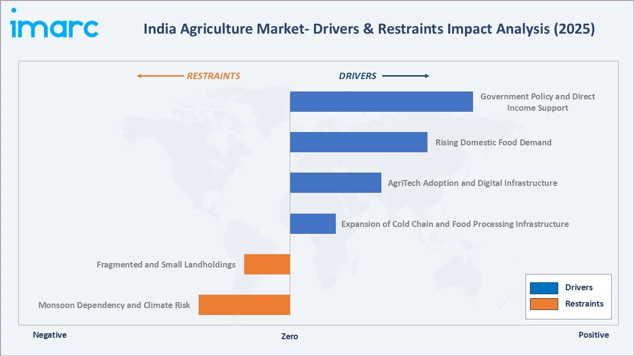 Agriculture Industry in India Drivers & Restraints