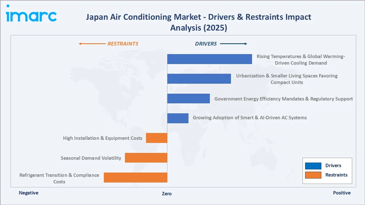 Japan Air Conditioning Market Drivers & Restraints