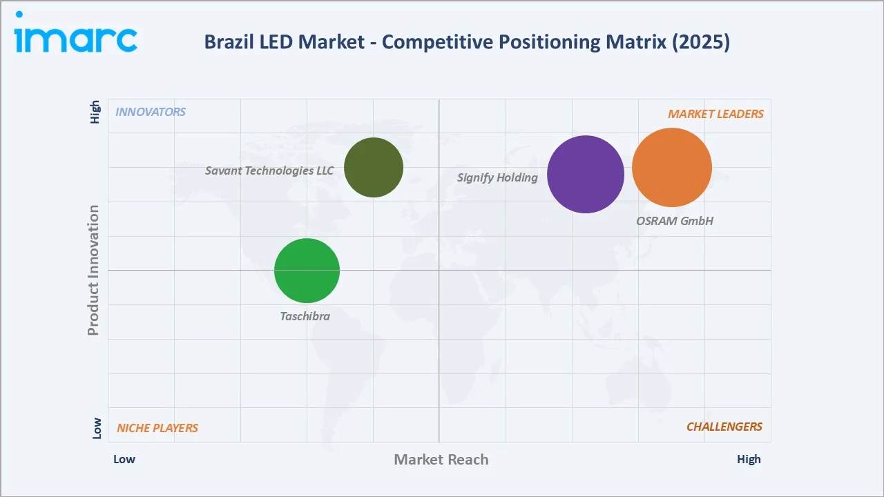 Brazil LED Market Competitive Positioning Matrix 