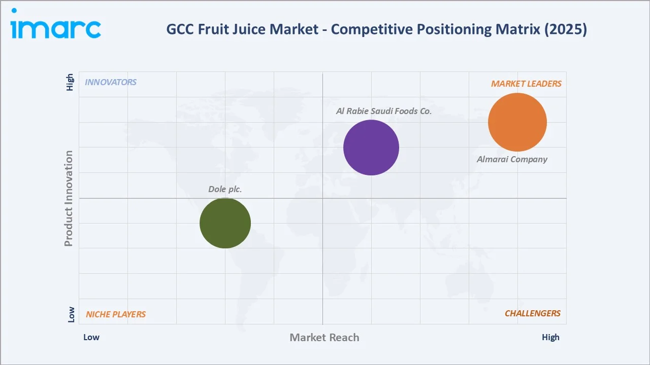 GCC Fruit Juice Market Competitive Positioning Matrix