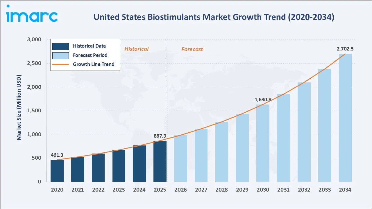 United States Biostimulants Market Growth Trend