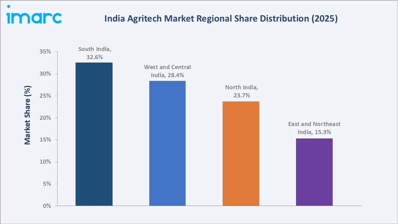India Agritech Market By Region
