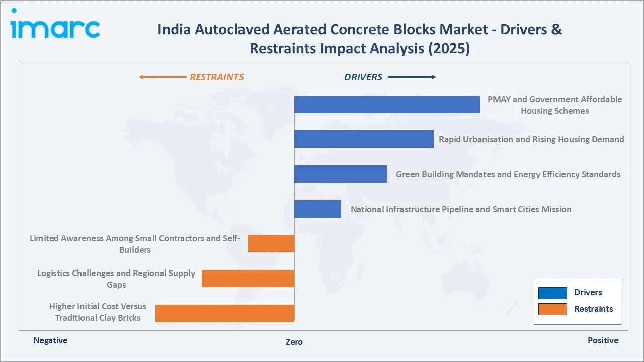 India Autoclaved Aerated Concrete Blocks Market Drivers & Restraints