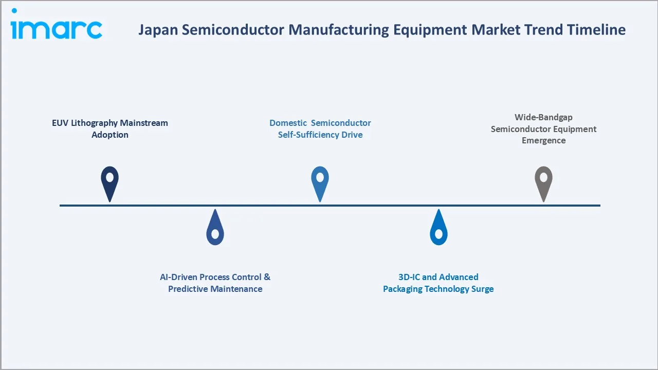 Japan Semiconductor Manufacturing Equipment Market Trends