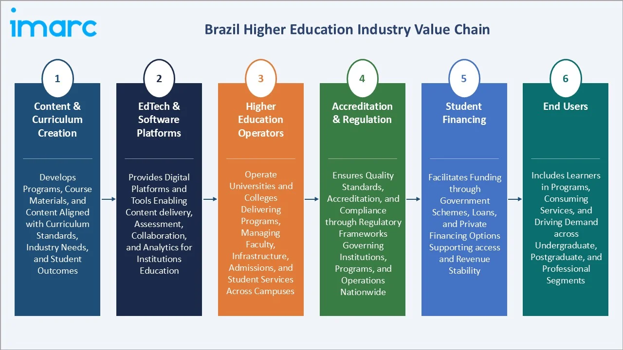 Brazil Higher Education Market Value Chain