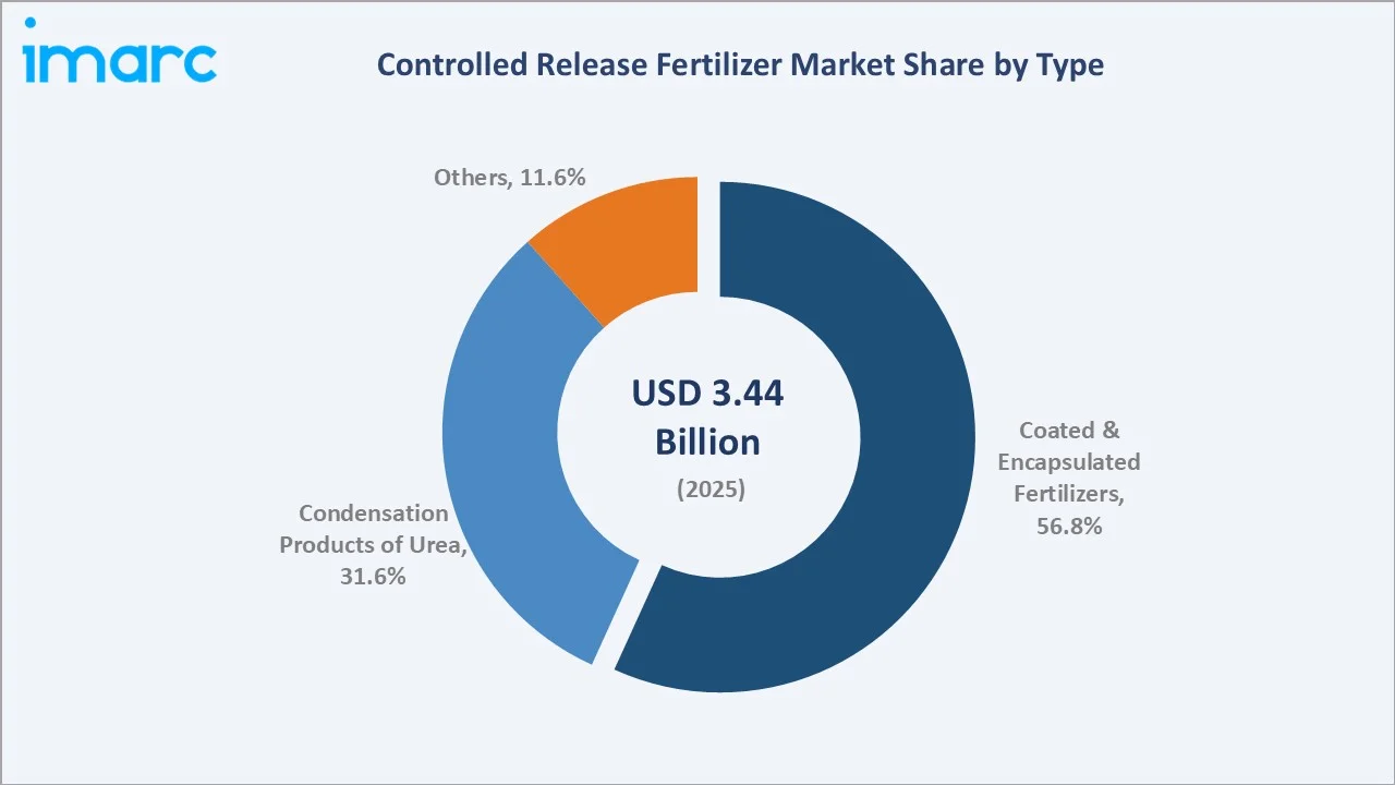 Controlled Release Fertilizer Market By Type