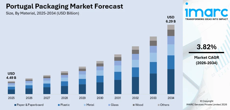 Portugal Packaging Market Size