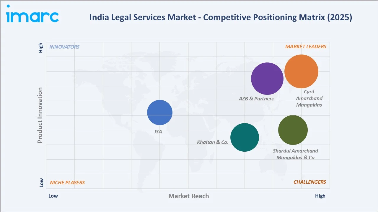 India Legal Services Market By Competitive Landscape