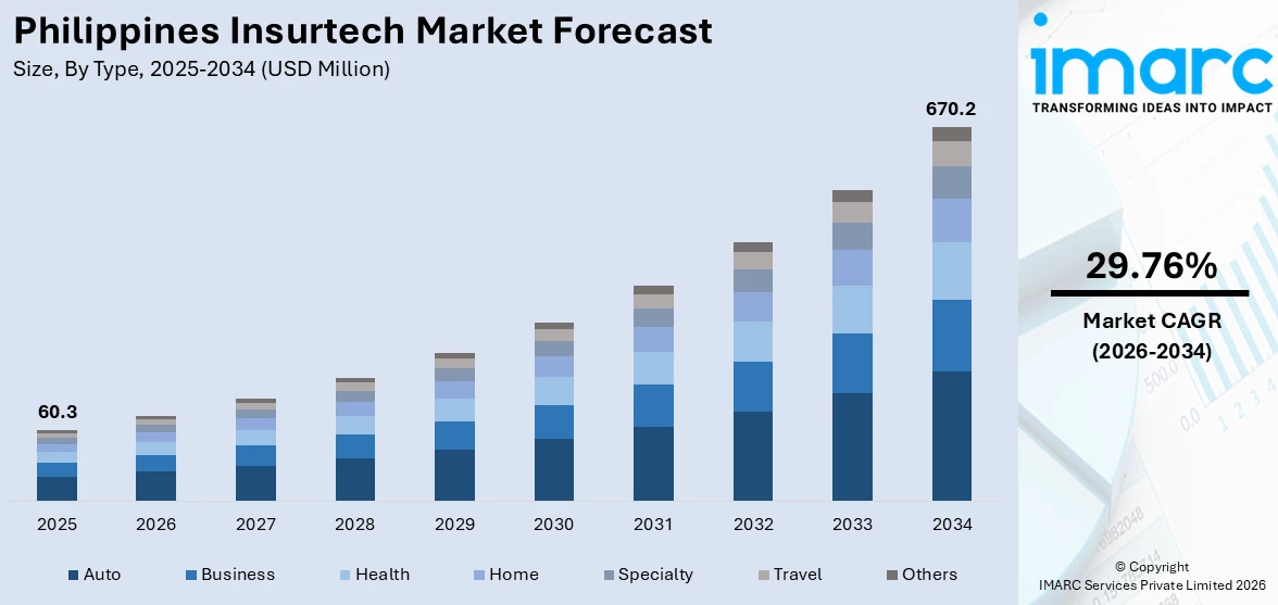 Philippines Insurtech Market Size