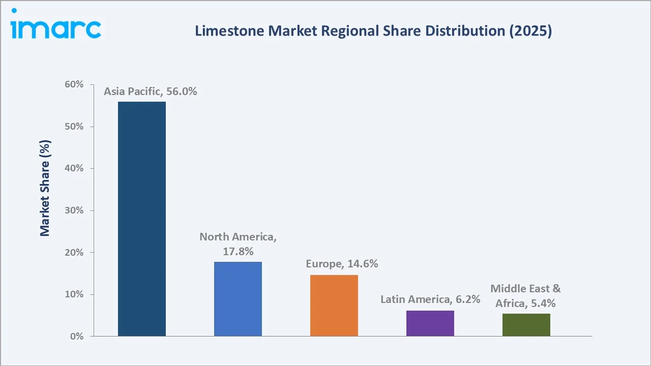 Limestone Market By Region