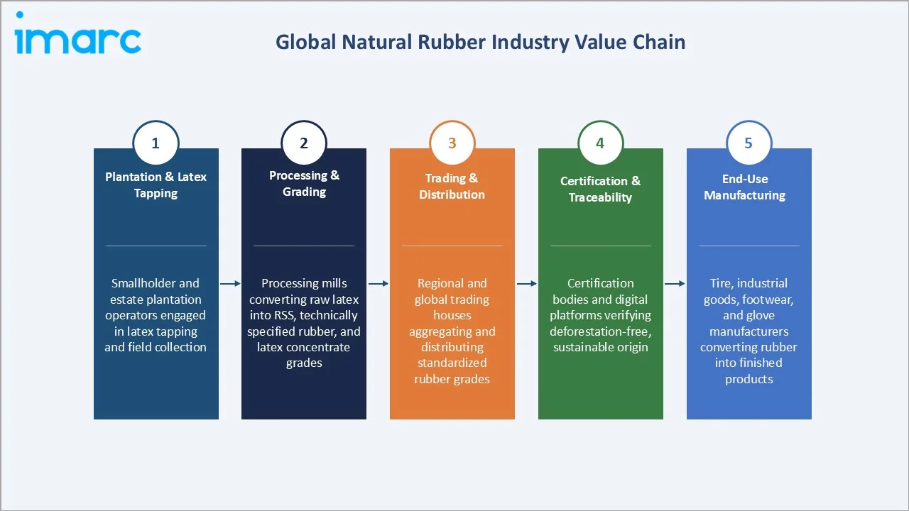 Natural Rubber Market Industry Value Chain