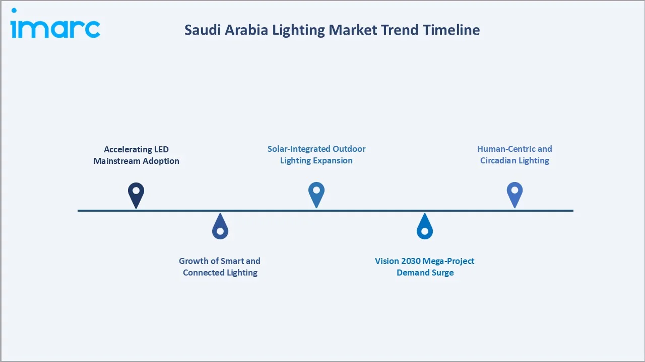 Saudi Arabia Lighting Market Trend Timeline