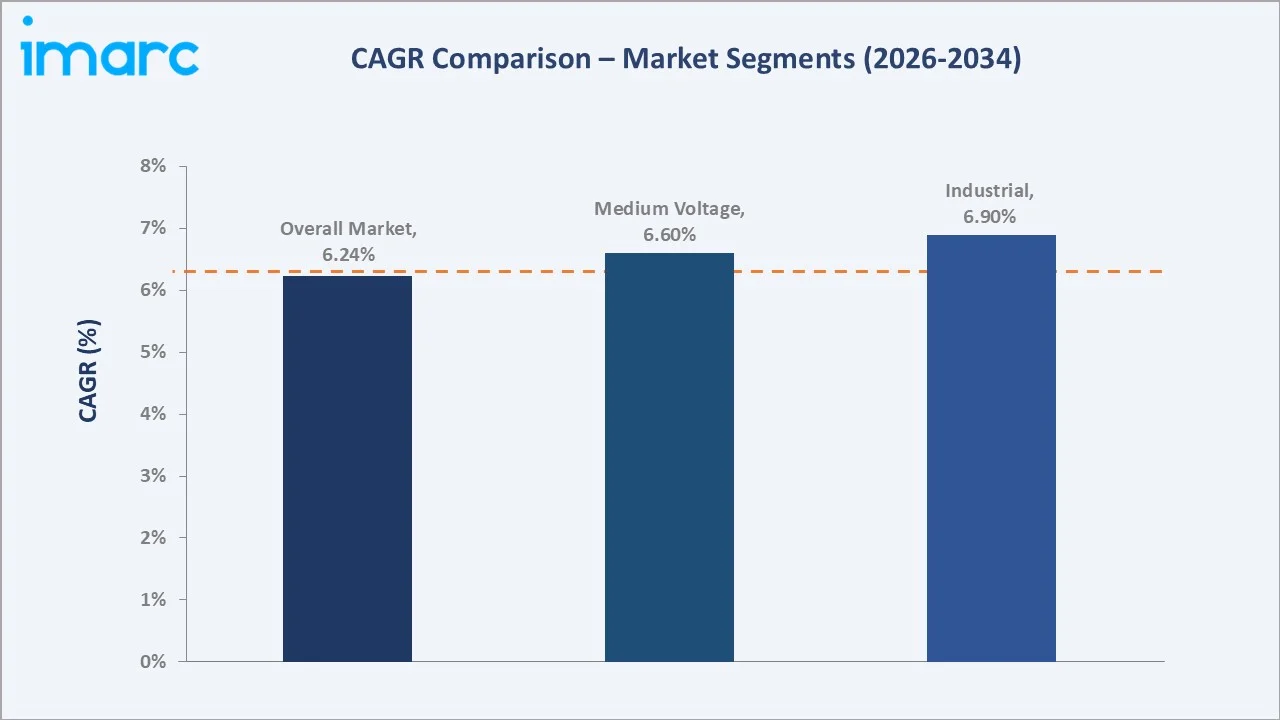India Dry Type Transformer Market CAGR Comparison