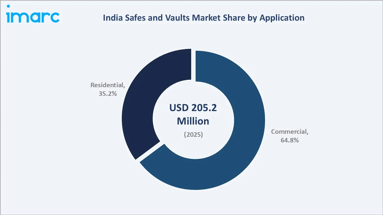 India Safes and Vaults Market By Application